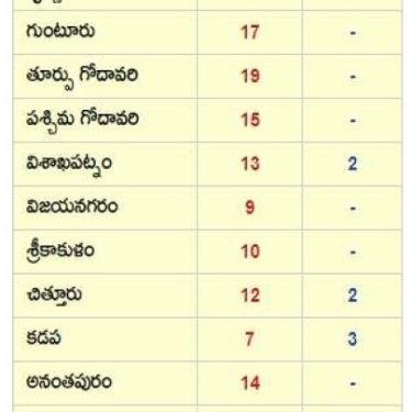 జిల్లాలకు జిల్లాలు ఊడ్చేసిన కూటమి